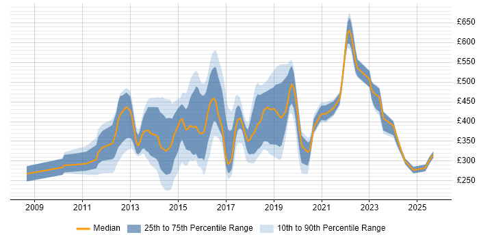 Contractor daily rate distribution trend for jobs in England citing Eloqua Contractor daily rate distribution trend for jobs in England citing Eloqua