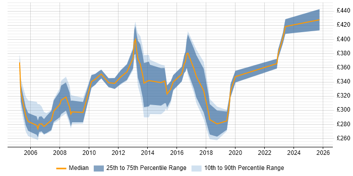 Contractor daily rate distribution trend for Email Analyst job vacancies in England Contractor daily rate distribution trend for Email Analyst job vacancies in England