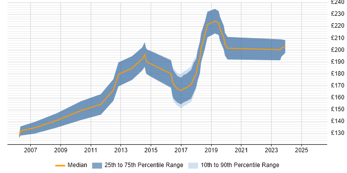 Contractor daily rate distribution trend for Email Executive job vacancies in England