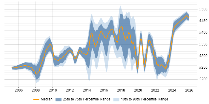 Contractor daily rate distribution trend for jobs in England citing Email Filtering