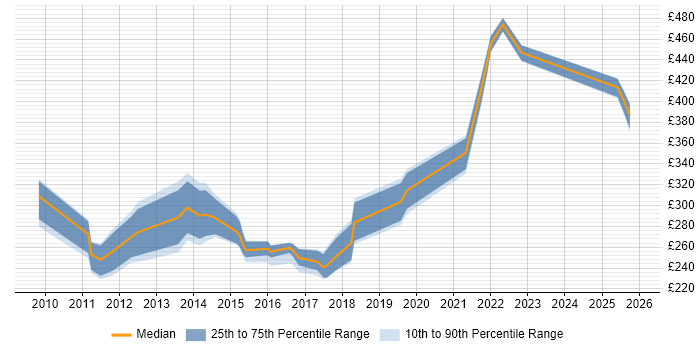 Contractor daily rate distribution trend for Email Marketing Manager job vacancies in England