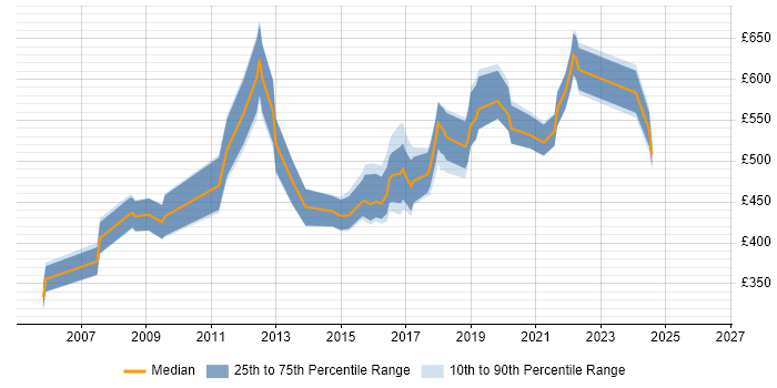 Contractor daily rate distribution trend for jobs in England citing Embarcadero