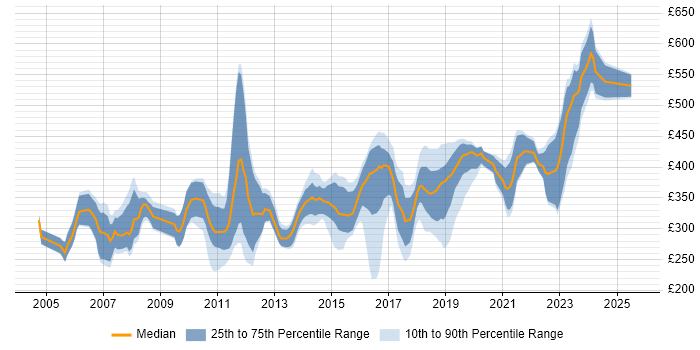 Contractor daily rate distribution trend for jobs in England citing Embedded C++ Contractor daily rate distribution trend for jobs in England citing Embedded C++