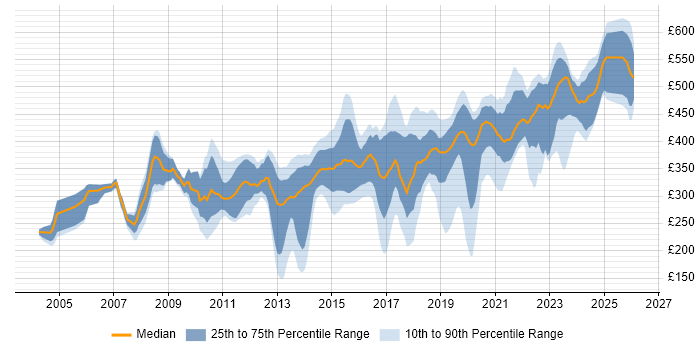 Contractor daily rate distribution trend for Embedded Engineer job vacancies in England