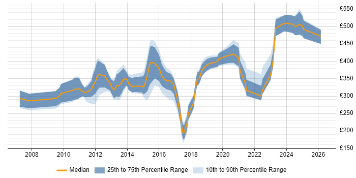 Contractor daily rate distribution trend for Embedded Linux Engineer job vacancies in England