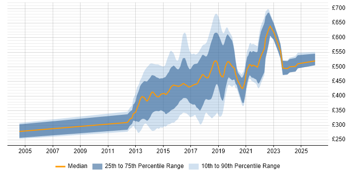 Contractor daily rate distribution trend for jobs in England citing Ember.js
