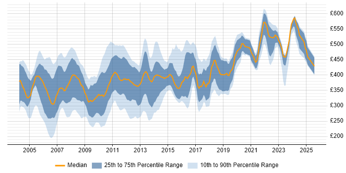 Contractor daily rate distribution trend for jobs in England citing EMC NetWorker Contractor daily rate distribution trend for jobs in England citing EMC NetWorker