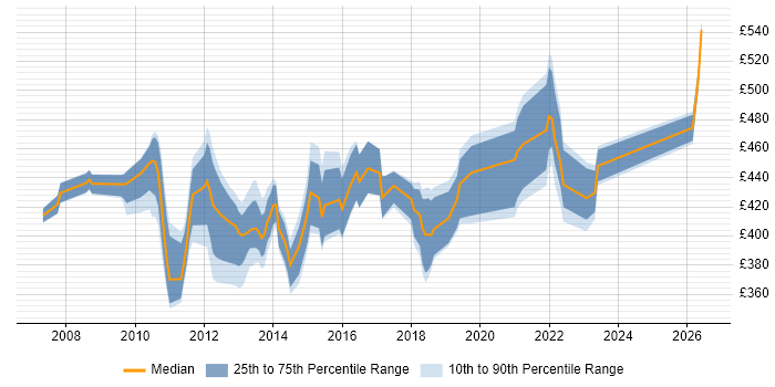 Contractor daily rate distribution trend for jobs in England citing EMC RecoverPoint