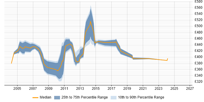 Contractor daily rate distribution trend for EMC Storage Consultant job vacancies in England