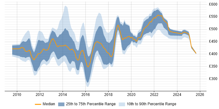 Contractor daily rate distribution trend for jobs in England citing EMC VMAX