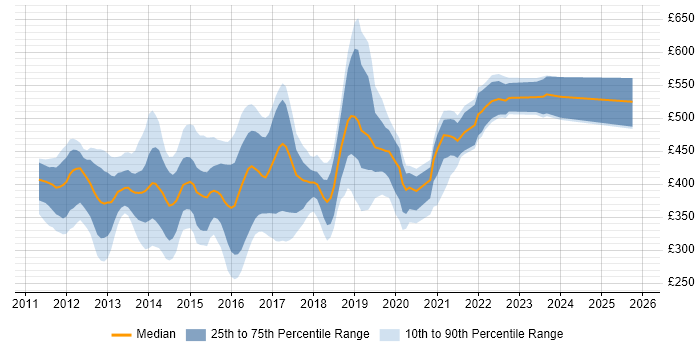 Contractor daily rate distribution trend for jobs in England citing EMC VNX