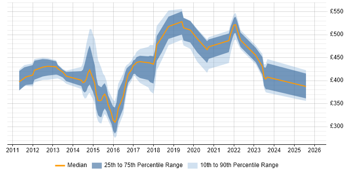 Contractor daily rate distribution trend for jobs in England citing EMC VPLEX