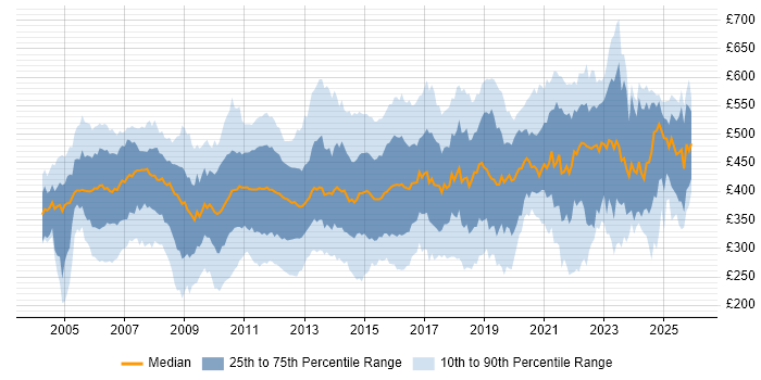 Contractor daily rate distribution trend for jobs in England citing EMC