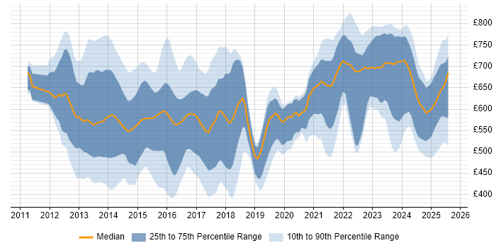 Contractor daily rate distribution trend for jobs in England citing EMIR