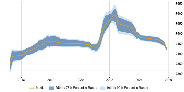 Contractor daily rate distribution trend for jobs in England citing Empathy Maps