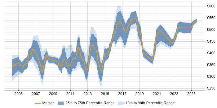 Contractor daily rate distribution trend for jobs in England citing EMV