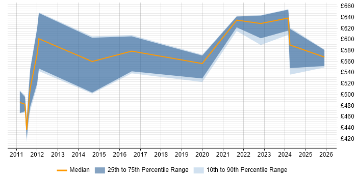 Contractor daily rate distribution trend for jobs in England citing Endace