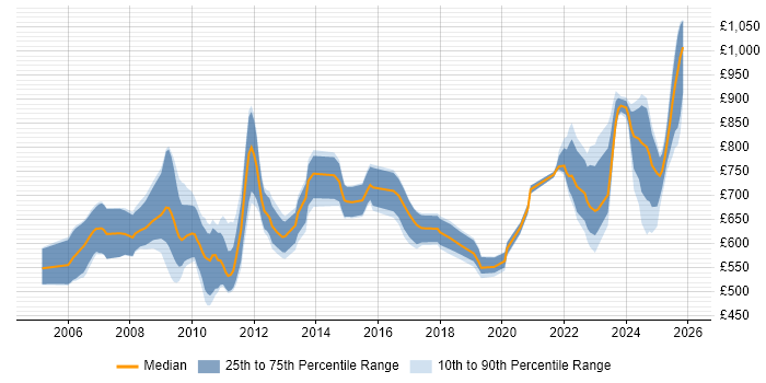 Contractor daily rate distribution trend for Endur Business Analyst job vacancies in England