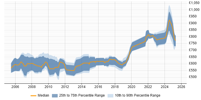 Contractor daily rate distribution trend for Endur Developer job vacancies in England