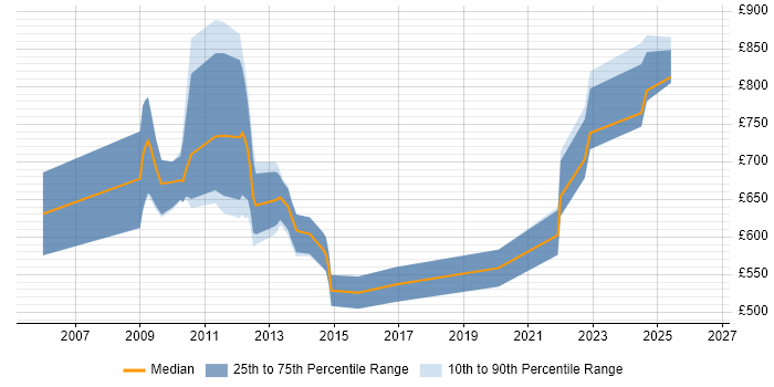 Contractor daily rate distribution trend for Endur Manager job vacancies in England