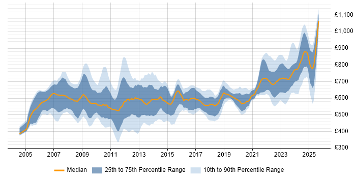 Contractor daily rate distribution trend for jobs in England citing Endur Contractor daily rate distribution trend for jobs in England citing Endur