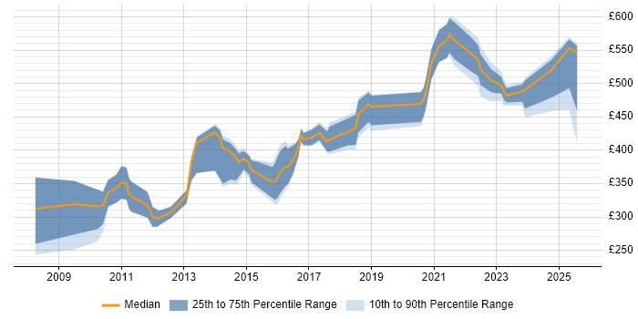 Contractor daily rate distribution trend for jobs in England citing Energy Management