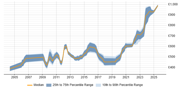 Contractor daily rate distribution trend for Energy Trading Business Analyst job vacancies in England