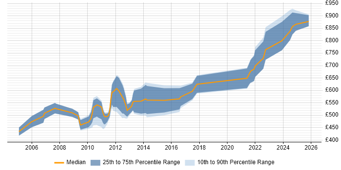 Contractor daily rate distribution trend for Energy Trading Project Manager job vacancies in England