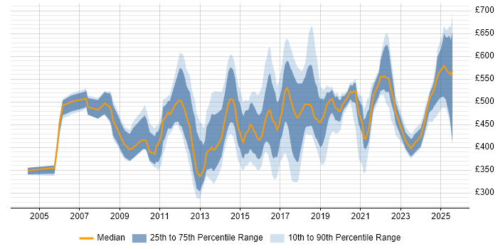 Contractor daily rate distribution trend for Engagement Manager job vacancies in England Contractor daily rate distribution trend for Engagement Manager job vacancies in England