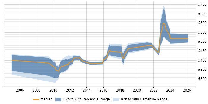 Contractor daily rate distribution trend for jobs in England citing ENOVIA