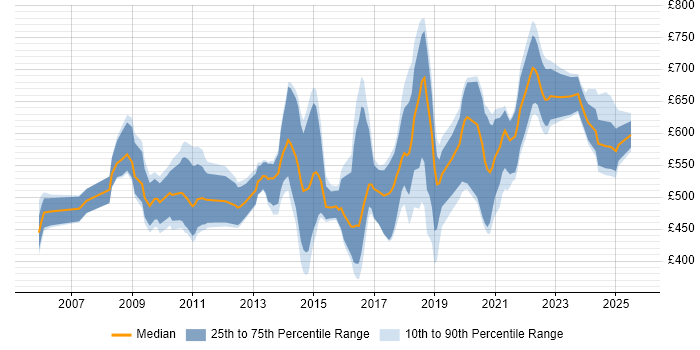 Contractor daily rate distribution trend for jobs in England citing Enterprise Data Management Contractor daily rate distribution trend for jobs in England citing Enterprise Data Management