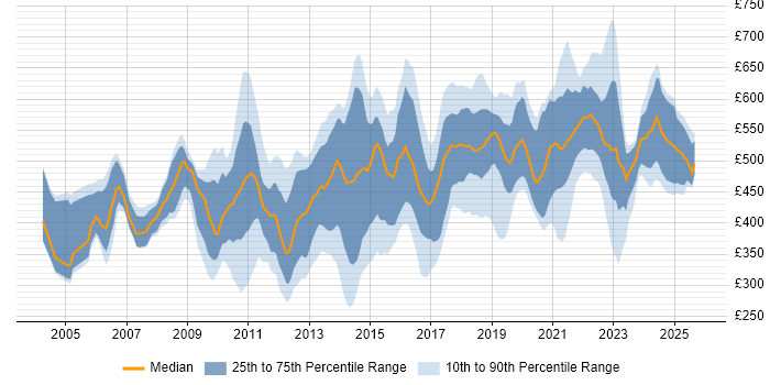 Contractor daily rate distribution trend for jobs in England citing Enterprise Data Warehouse