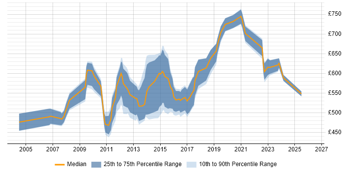 Contractor daily rate distribution trend for jobs in England citing Enterprise Information Architecture