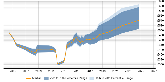 Contractor daily rate distribution trend for Enterprise Management Analyst job vacancies in England