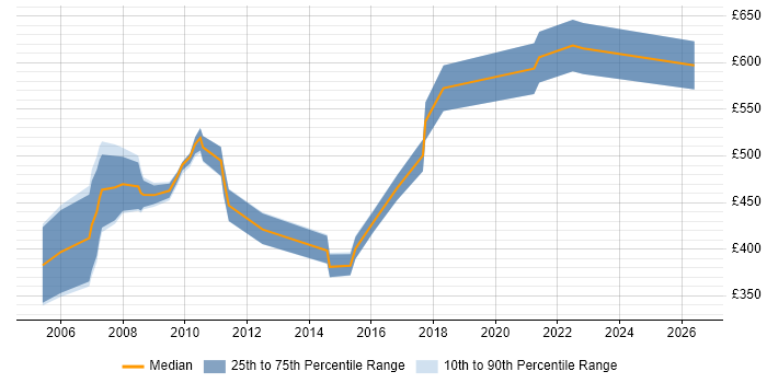 Contractor daily rate distribution trend for Enterprise Management Consultant job vacancies in England