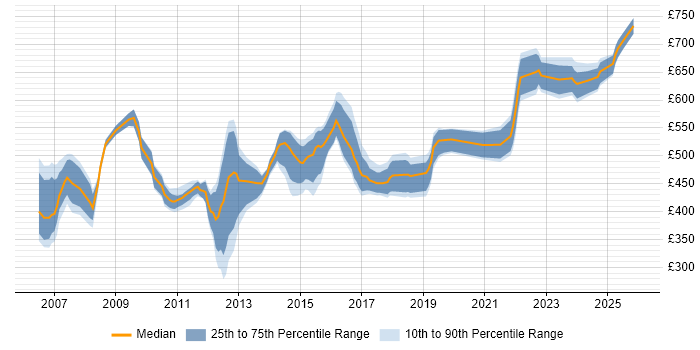 Contractor daily rate distribution trend for jobs in England citing Enterprise Modelling