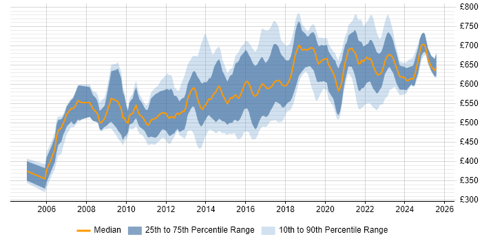 Contractor daily rate distribution trend for Enterprise Solutions Architect job vacancies in England