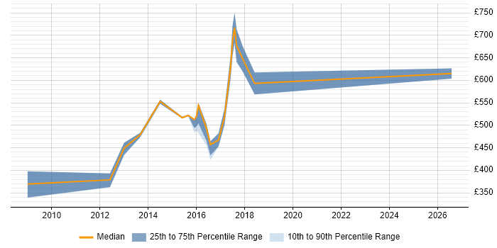 Contractor daily rate distribution trend for Enterprise Solutions Designer job vacancies in England