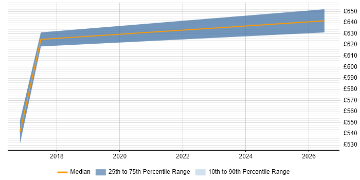 Contractor daily rate distribution trend for Enterprise Solutions Engineer job vacancies in England