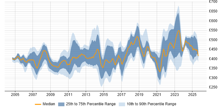 Contractor daily rate distribution trend for jobs in England citing Enterprise Storage