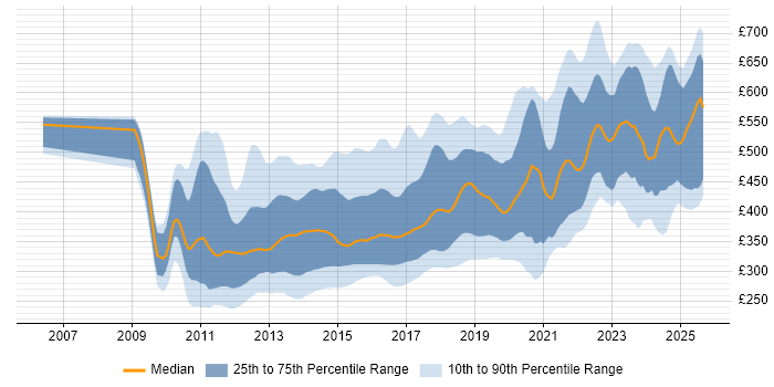Contractor daily rate distribution trend for jobs in England citing Entity Framework