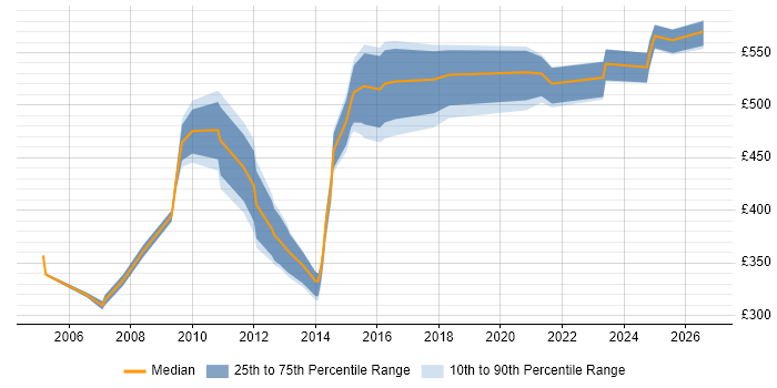 Contractor daily rate distribution trend for Environment Delivery Manager job vacancies in England