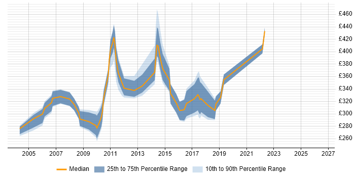 Contractor daily rate distribution trend for Environment Support Analyst job vacancies in England