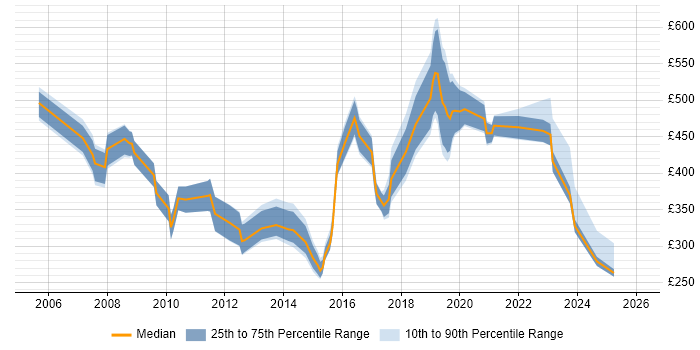 Contractor daily rate distribution trend for jobs in England citing Environmental Health