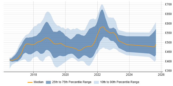 Contractor daily rate distribution trend for jobs in England citing Enzyme Contractor daily rate distribution trend for jobs in England citing Enzyme