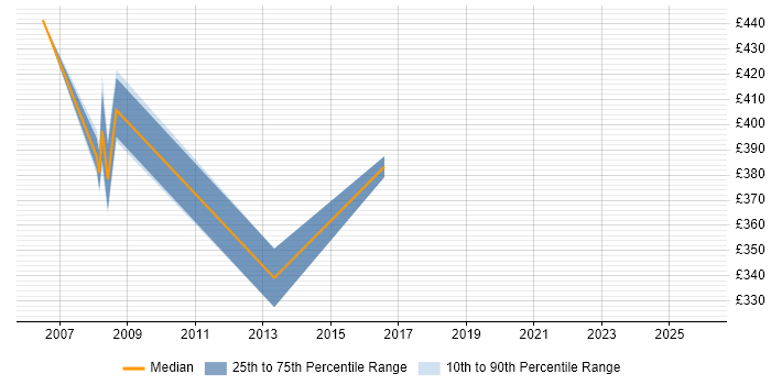Contractor daily rate distribution trend for jobs in England citing Epicor iScala