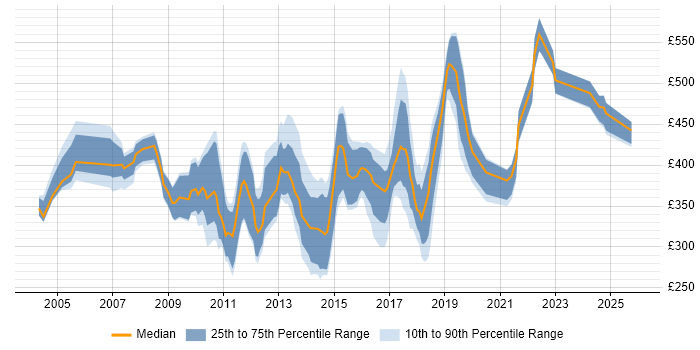 Contractor daily rate distribution trend for jobs in England citing Epicor