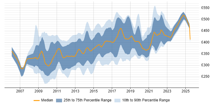 Contractor daily rate distribution trend for jobs in England citing EPiServer