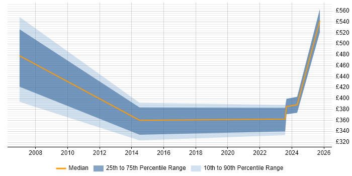 Contractor daily rate distribution trend for jobs in England citing EPLAN Contractor daily rate distribution trend for jobs in England citing EPLAN