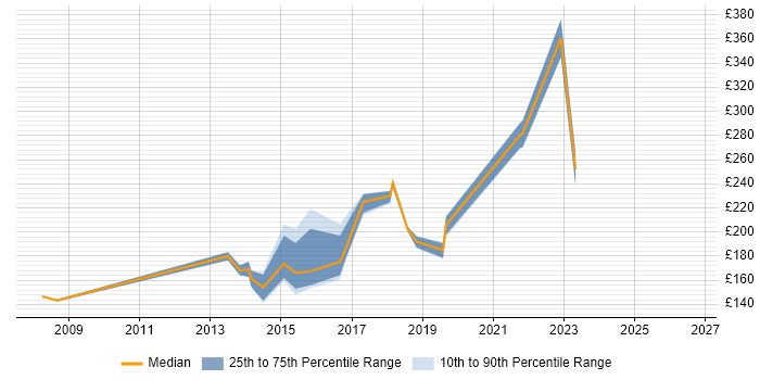 Contractor daily rate distribution trend for EPoS Support Engineer job vacancies in England